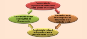 Figura 1 – Diretrizes do MDS para a Cooperação Sul-Sul na área social / Fonte: BRASIL (MDS), 2012.
