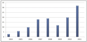 Gráfico 1 – Número de missões estrangeiras recebidas no MDS (2004-2011) / Fonte: os autores, com base em dados fornecidos pelo MDS (2012). 
