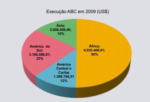 Gráfico 2 – Divisão dos gastos em cooperação da ABC por continente / Fonte: ABC, 2009.