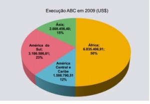 Fonte: ABC, 2009. Disponível em: http://www.cebri.org/midia/documentos/minmarcofaranichinanaafrica972003.pdf 